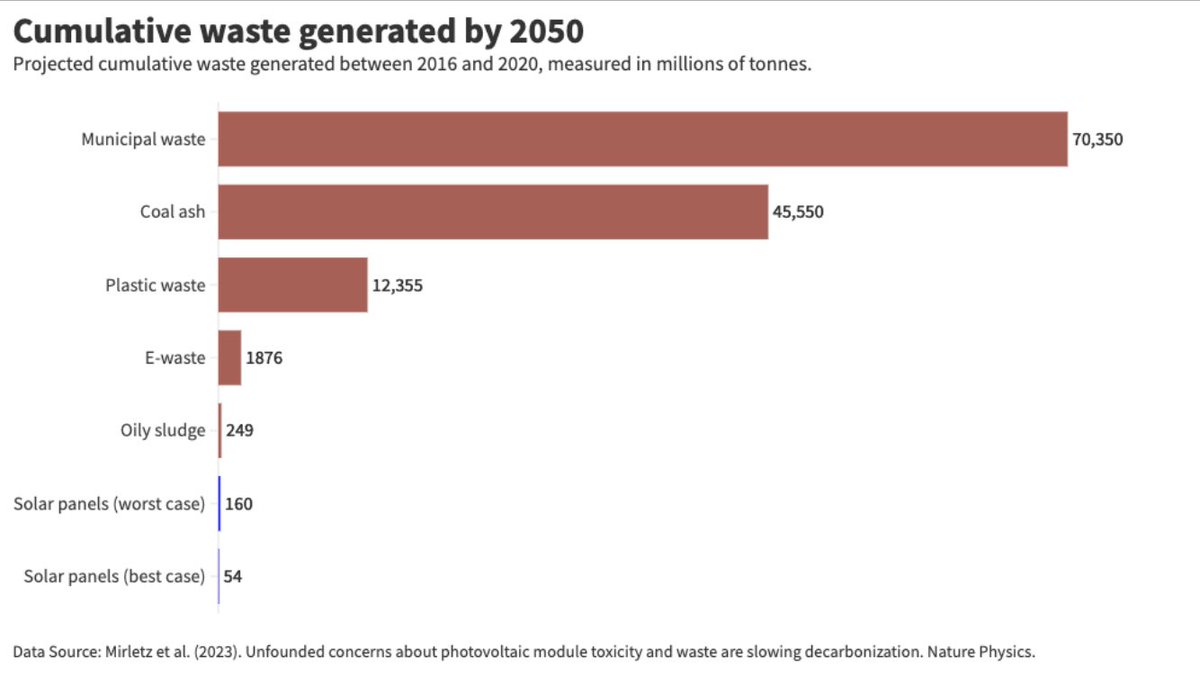 I did this kind of numbers check on the waste stream from solar panels, wind turbine blades, and EV batteries years ago and haven’t worried about it since. <a href="/_HannahRitchie/">Hannah Ritchie</a> walks through the numbers.
sustainabilitybynumbers.com/p/renewables-w…
How much waste do solar panels and wind turbines produce?