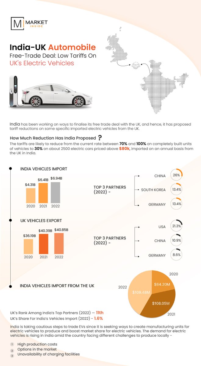 India has proposed cutting the import taxes on electric vehicles imported from the UK to finalise and close a free trade deal, bringing it from 70%-100% to 30% for models pricing >$80k.

#vehicleimport #electricvehicle #tradedeal #freetradedeal #ukimport #tariff