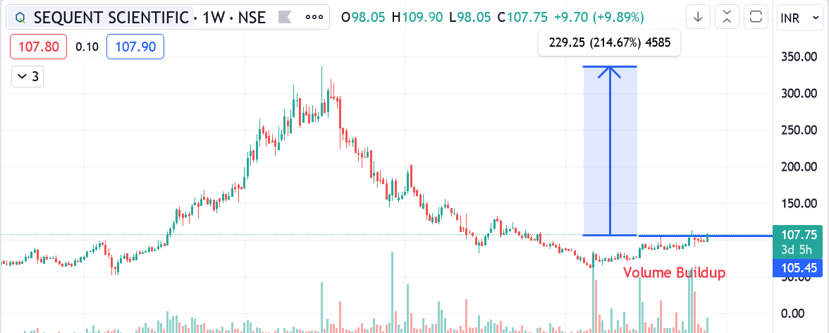 Grow__wealthy's tweet photo. Trend reversal in #Sequent Scientific.
Potential to deliver more than 100 % in long run.
Rounding bottom formation.

Keep on Radar.
#share #stocks #trading #investing #BREAKOUTSTOCKS #Multibagger https://t.co/XoRb06fG9x