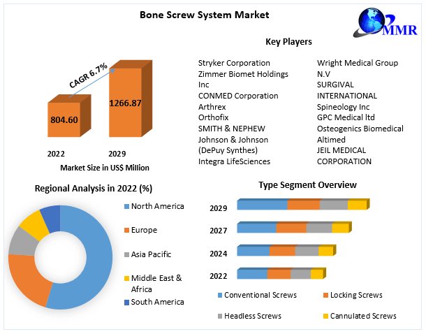 #Bone #Screw #System Market Update: Valued at US$804.60 Mn in 2022, Anticipated 6.7% Growth to Reach US$1266.87 Mn by 2029

Get More Info: shorturl.at/jBJM0

#OrthoInnovation #MedicalDevices #OrthopedicsTech #SurgicalInnovation #HealthcareTrends #BoneHealth #MarketInsights