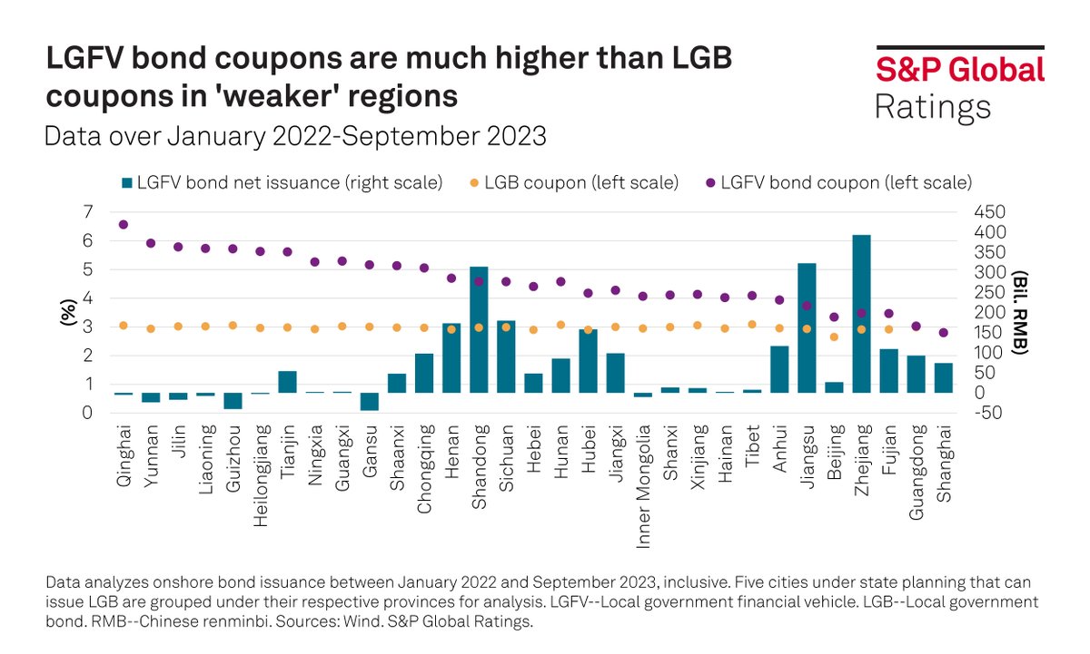 Beijing's 'basket of measures' will channel RMB1.36 trillion toward #LGFVs' immediate liquidity risks. The sum will just put a small dent into the entities' debt problems. Read more: ow.ly/sFl250Q9Jgs