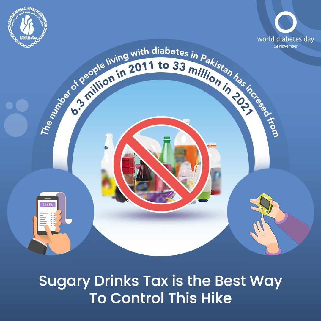 Meta-analysis in 2020 and 2021 estimated that for every 250 ml increase in daily sugary drink intake, the risk of type-2 diabetes increases by 19%.

Tax on sugary drinks is proven to reduce their consumption. 

  #WorldDiabetesDay2023