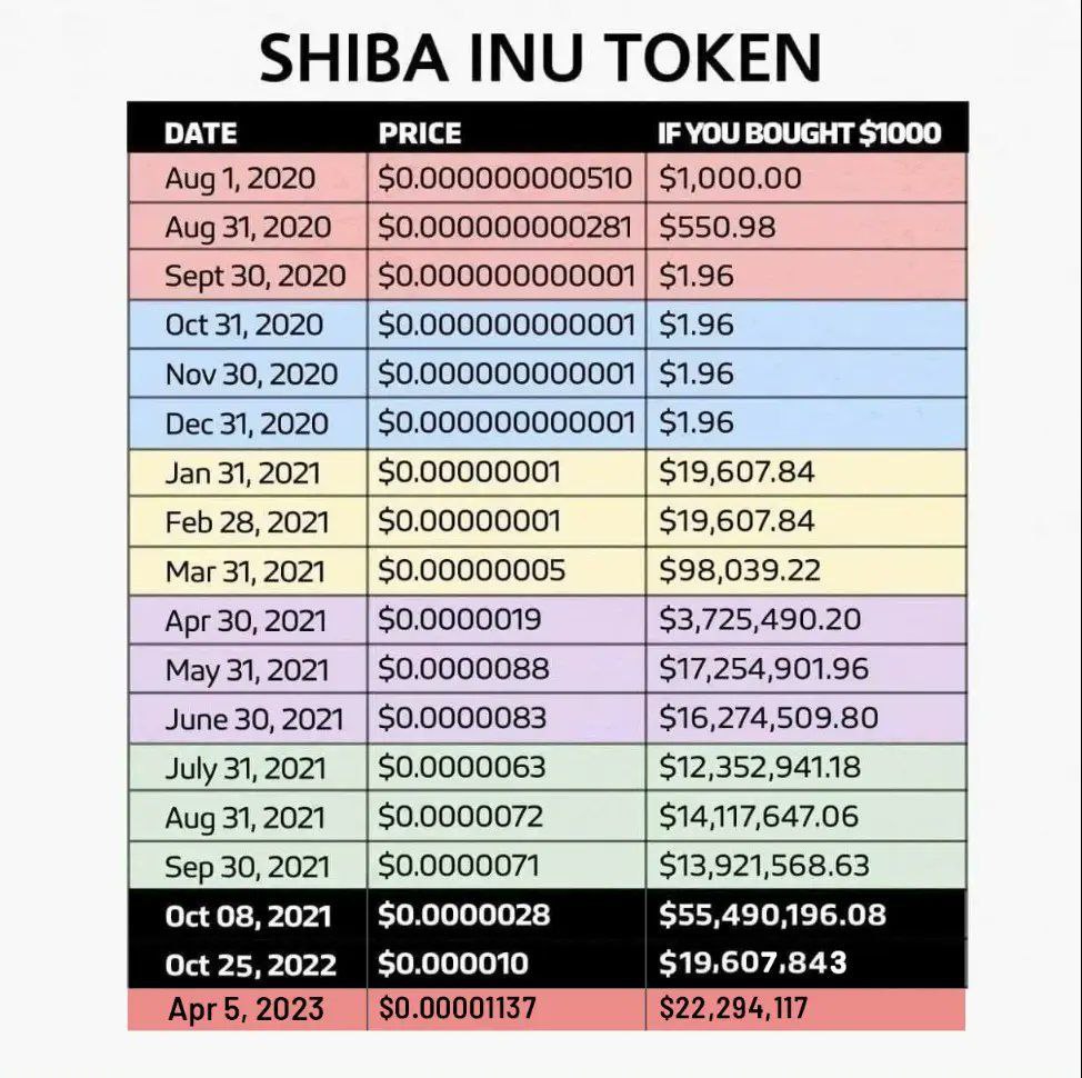 ErfanCryptos's tweet photo. نتیجه 1000$ سرمایه گذاری در #شیبا ، که روزی به 1.96$ میرسه و میشه گفت، تقریبا داشته پودر میشده

ولی تو بولران به چنان رشدی میرسه که همون 1.96$ ارزشش میشه حداقل 1 میلیون دلار 💰😬
‌ https://t.co/R0M8NvJIo2