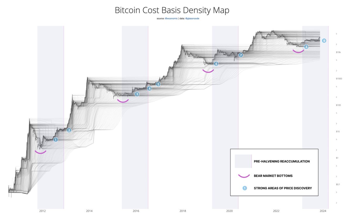 We'll probably never see BTC going below $30k again if this on-chain pattern holds true... (8 for 8 so far)

What you see here is #Bitcoin's price discovery across 13 yrs. It's a contour map the BTC supply according to the price HODLers paid for their coins, and how it changed