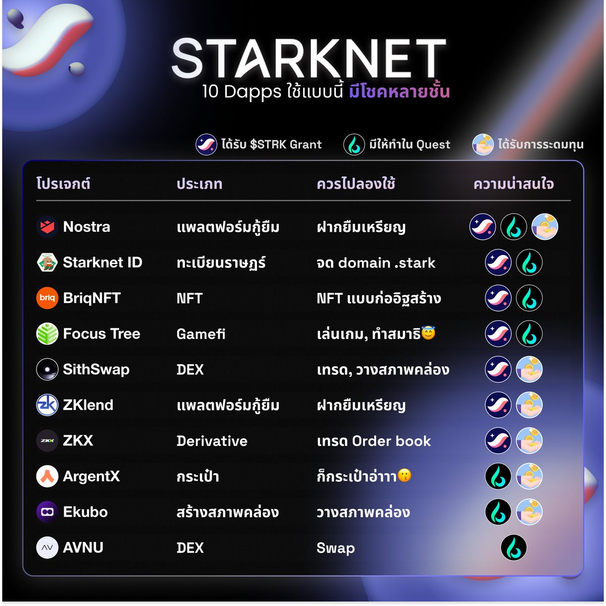 🎯ยิงปืนนัดเดียวได้นกสามตัวบน <a href="/Starknet/">Starknet (Privacy x BTCFi arc) 🥷</a> 

👨‍💻มัดรวม Project ที่น่าสนใจ 10 ตัวพร้อมเหตุผลสามประการที่น่าสนใจ ถ้าใช้งานดีดีมีลุ้นโชคสามชั้น👀

โยน Tech ทิ้งไป เพราะเราใส่ใจแค่ Grant และ Funding

$strk