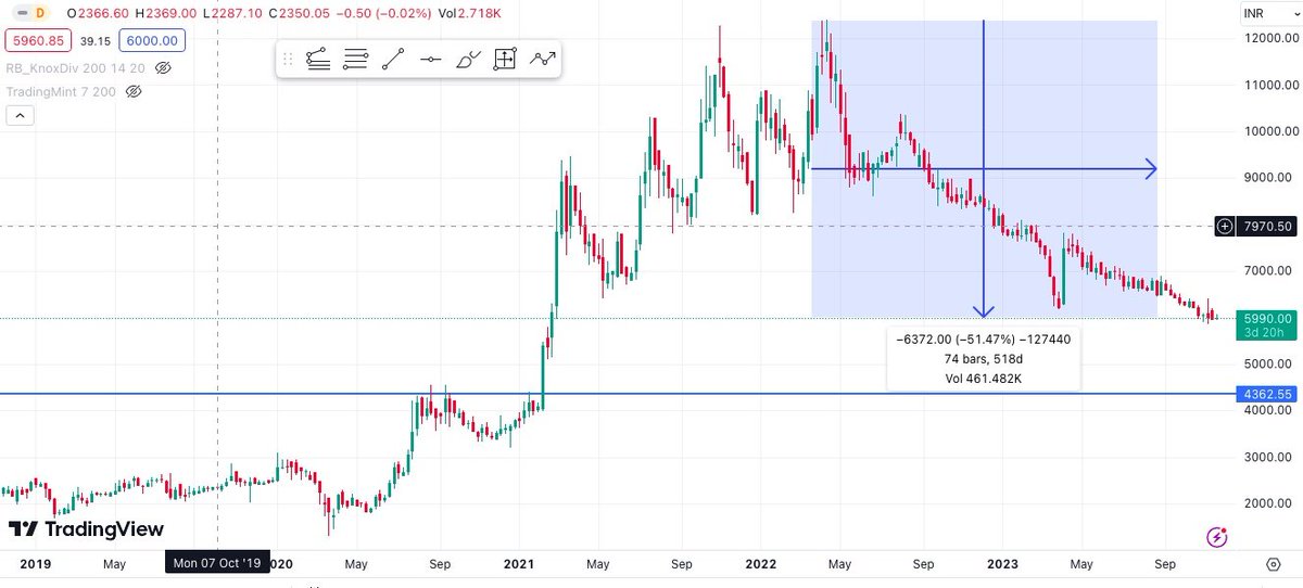 TheFinoaxis's tweet photo. Another stock analysis 👇
#paushak #paushakltd

📈PE Ratio = 36.4 (Undervalued)
📈ROCE > 20% 
📈Debt free company
📈No pledge holding (67% Promoters).
📈Sales &amp; profits are the same as MAR 2022 but stock down 51%.
📈CWIP = 20Cr.

Stock listed on BSE only.😝 https://t.co/c2cdzN03Je