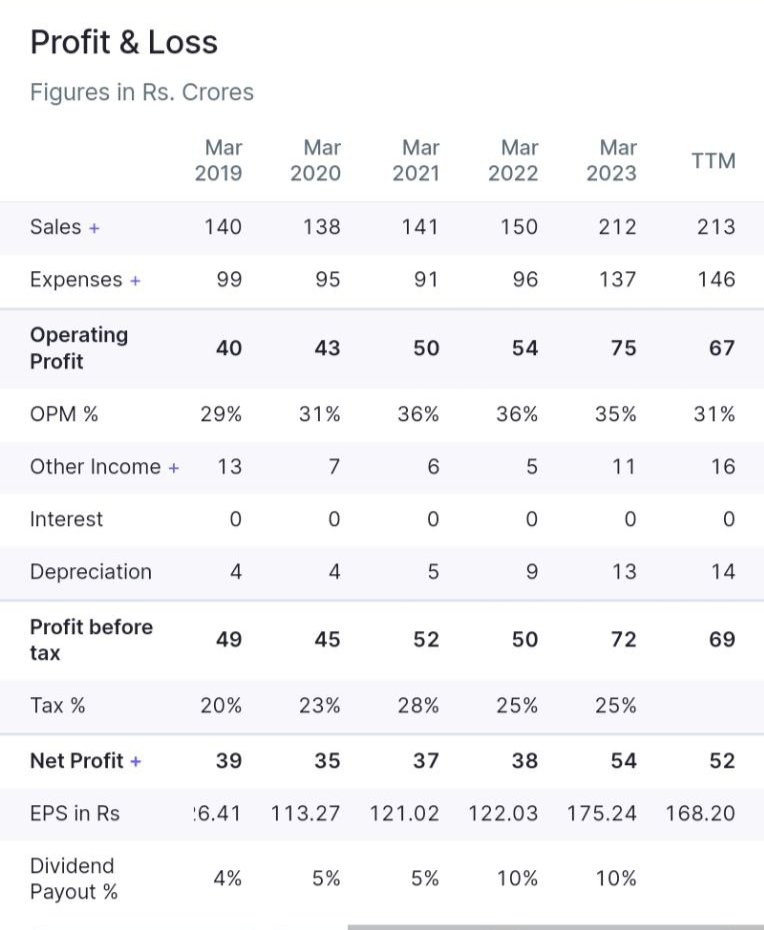 TheFinoaxis's tweet photo. Another stock analysis 👇
#paushak #paushakltd

📈PE Ratio = 36.4 (Undervalued)
📈ROCE > 20% 
📈Debt free company
📈No pledge holding (67% Promoters).
📈Sales &amp; profits are the same as MAR 2022 but stock down 51%.
📈CWIP = 20Cr.

Stock listed on BSE only.😝 https://t.co/c2cdzN03Je
