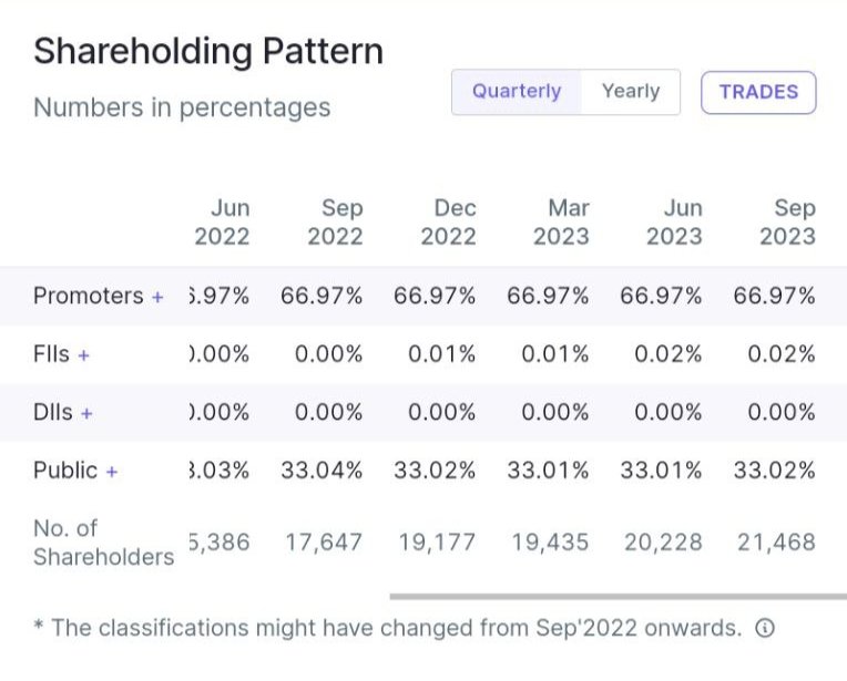 TheFinoaxis's tweet photo. Another stock analysis 👇
#paushak #paushakltd

📈PE Ratio = 36.4 (Undervalued)
📈ROCE > 20% 
📈Debt free company
📈No pledge holding (67% Promoters).
📈Sales &amp; profits are the same as MAR 2022 but stock down 51%.
📈CWIP = 20Cr.

Stock listed on BSE only.😝 https://t.co/c2cdzN03Je