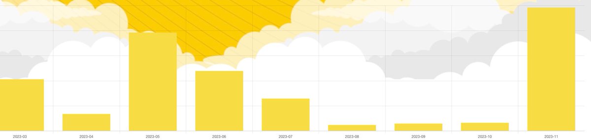 ordinalcave's tweet photo. @LeonidasNFT Is this why the NFT trading has gone crazy this month? Is it just artificial trading volume? https://t.co/OKO5rLsEFG