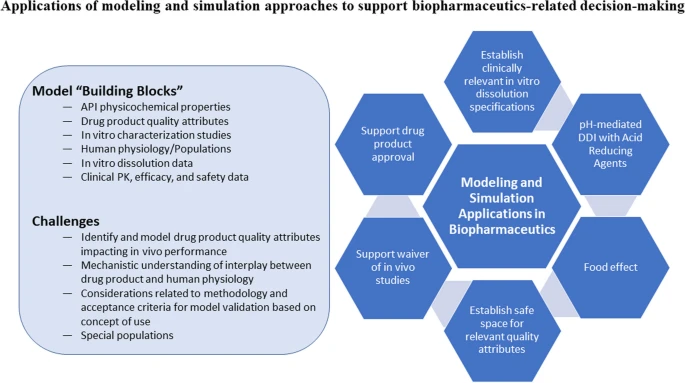 Applications of Modeling and Simulation Approaches in Support of Drug Product Development of Oral Dosage Forms and Locally Acting Drug Products: a Symposium Summary
| Eleftheria Tsakalozou @US_FDAJaiwoo |
rdcu.be/drATV  
#AAPS <a href="/AAPSComms/">American Association of Pharmaceutical Scientists</a>
#IVIVC #PBPK #foodeffect