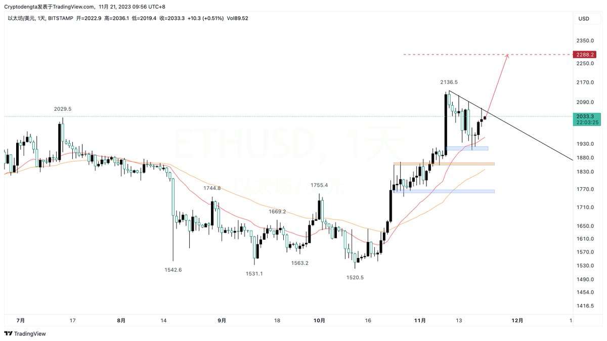 GM
大哥二哥要开启新一轮行情了
昨晚明显的上下清洗加诱空，早上吸血全部山寨
这时候，最好的是拿好多单坐稳付好
大饼只要不跌回36500，以太不跌回1980以下就没问题
大饼看39880-40800，以太看2260-2300
不过这波突破新高后要留意是否有延续
否则可能出现快速调头
#BTC #ETH