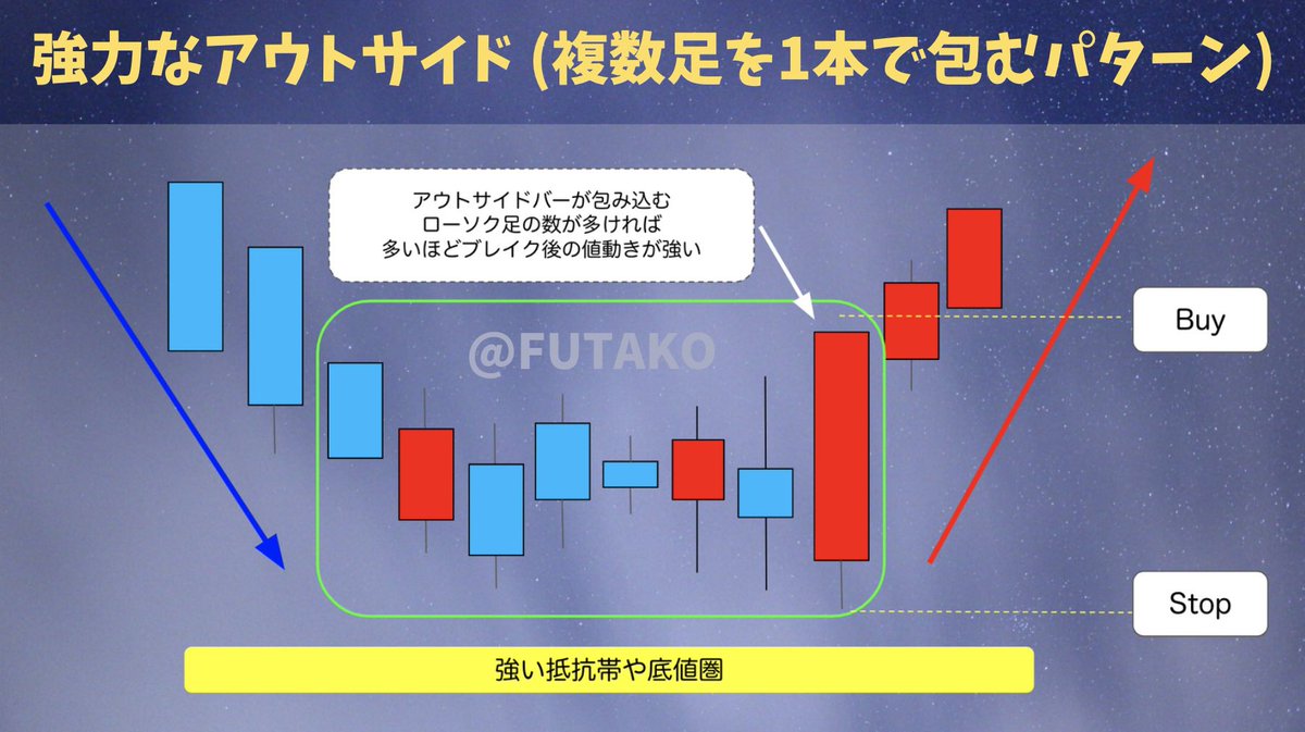 Futako1013's tweet photo. 【アウトサイドと勢いのパワーバランス】
基本プライスアクションのアウトサイド(包み足)
自分の場合は条件を絞ることで優位性を上げている。

・10本以上など多くのローソク足を包むアウトサイドに絞る
・見るのは下位足ではなく1時間足など上位足に絞る

理由は包む数が少なすぎるとダマシも多くなるため。
上位足に絞ることで後乗りでも値幅を狙いやすいため。

アウトサイド(包み足)で売りと買いのパワーバランスを把握できるようになると相場の勢いの強さや反転予兆の変化も読み取りやすくなる。

良ければ参考にしてみてください。

ニーズがありそうであればテクニカル関連のツイートは今後なるべく増やしていきたいと思います。