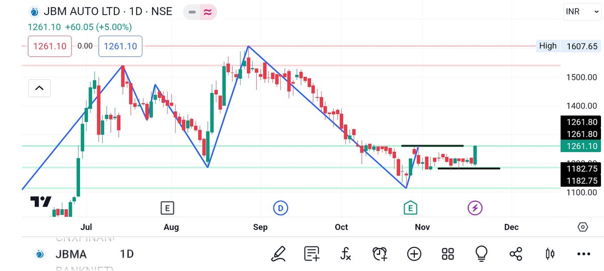 aumparmar18's tweet photo. JBM AUTO 📈

CMP 1261

CANDLE FORMATION -:  White Marubozu Candle 

About This Candle -: The white marubozu candle indicates that buyers controlled the price of the stock from the opening bell to the close of the day, and is considered very bullish.

#StocksInFocus #stockstowatch https://t.co/iIeIxL4Gvd