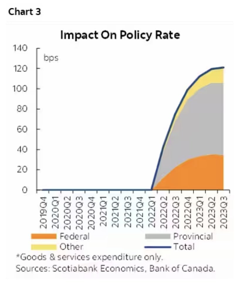 danielfoch's tweet photo. "We estimate that government consumption and pandemic transfers to households account for about 200 basis points of the 475 basis points increase in the Bank of Canada’s policy rate." 

- @scotiabank https://t.co/haN7MP2sCG
