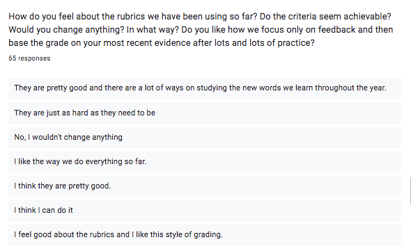 IngalaG2's tweet photo. @mme_wagstaff Anonymous survey on how my students feel about rubric grading; overwhelmingly POSITIVE. https://t.co/aMEnJyZoGx