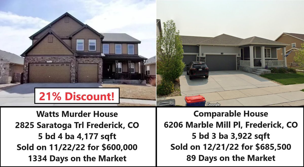 Diedinhouse's tweet image. &quot;Chris Watts&apos; infamous house, where the tragic events unfolded in 2018, sold on 11/22/22 after 1334 days on the market. A nearby smaller house sold a month later, 21.81% higher. If you&apos;re not spooked by its history, you might snag a deal! 💸 #ChrisWatts #MurderHouse #RealEstate&quot;