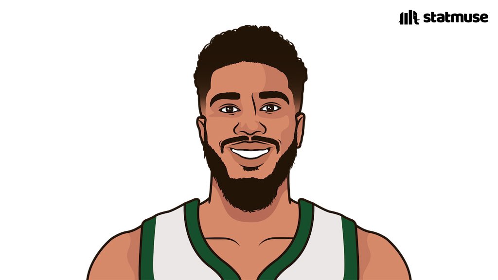 CelticsMuse's tweet photo. Jayson Tatum tonight:

45 Points
13 Rebounds
6 Assists
15-28 FG
7 3PM

Averaging 41.6 PPG in his last 6 vs CHA. https://t.co/wAweQixKN9