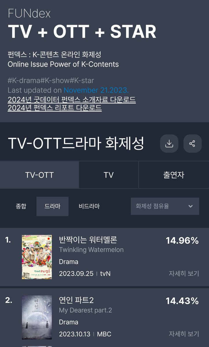 AEJ_world's tweet photo. INFO | Fundex GoodData Ranking per Nov 21st, 2023
Most Buzzworthy TV-OTT Drama:
2. #MyDearestPart2 #연인파트2
Most Buzzworthy TV Drama:
2. #MyDearest Part2 #연인 파트2
Most Buzzworthy Actor/Actress:
1. #NamkoongMin #남궁민
2. #AhnEunjin #안은진
🔗https://t.co/8QSo7yxzt5 https://t.co/JMUZDcDqUE