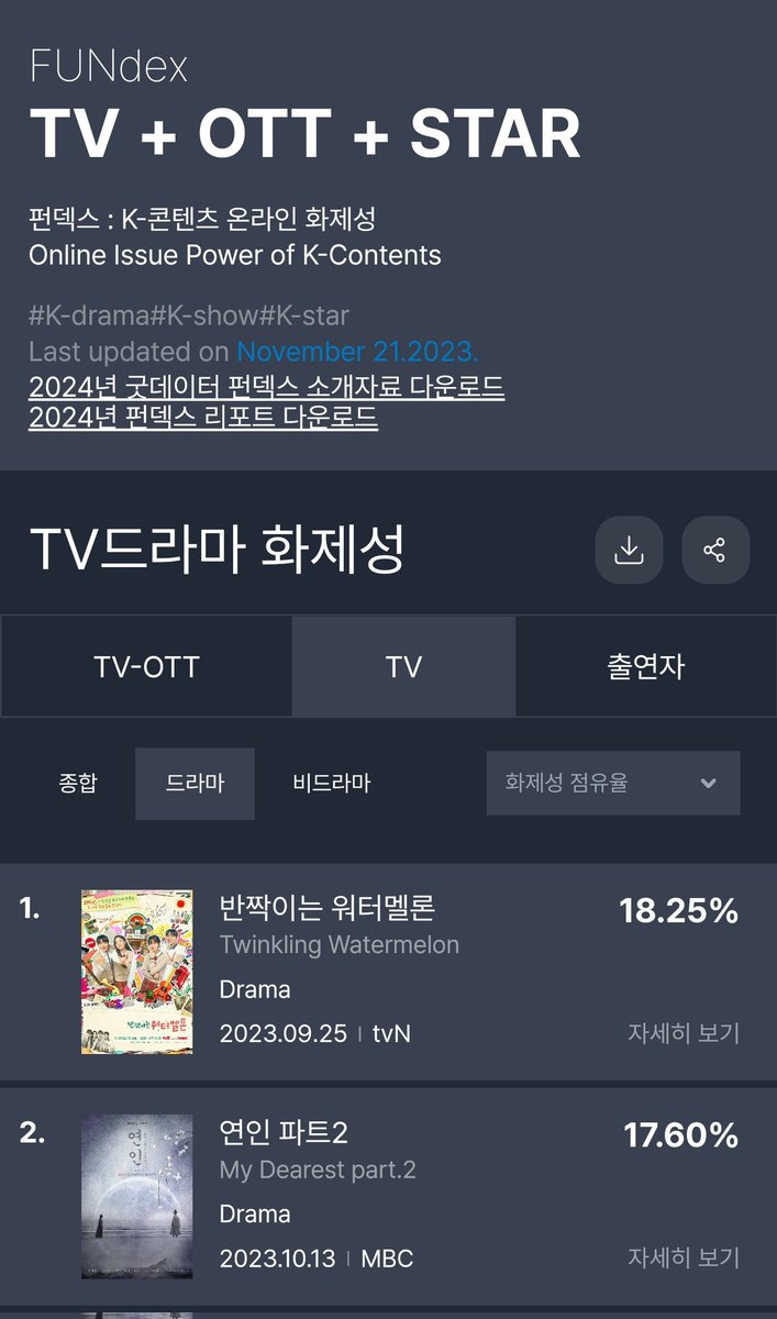 AEJ_world's tweet photo. INFO | Fundex GoodData Ranking per Nov 21st, 2023
Most Buzzworthy TV-OTT Drama:
2. #MyDearestPart2 #연인파트2
Most Buzzworthy TV Drama:
2. #MyDearest Part2 #연인 파트2
Most Buzzworthy Actor/Actress:
1. #NamkoongMin #남궁민
2. #AhnEunjin #안은진
🔗https://t.co/8QSo7yxzt5 https://t.co/JMUZDcDqUE