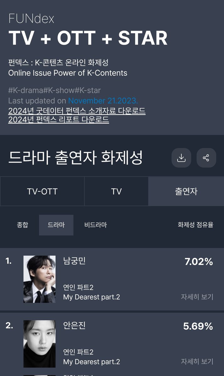 AEJ_world's tweet photo. INFO | Fundex GoodData Ranking per Nov 21st, 2023
Most Buzzworthy TV-OTT Drama:
2. #MyDearestPart2 #연인파트2
Most Buzzworthy TV Drama:
2. #MyDearest Part2 #연인 파트2
Most Buzzworthy Actor/Actress:
1. #NamkoongMin #남궁민
2. #AhnEunjin #안은진
🔗https://t.co/8QSo7yxzt5 https://t.co/JMUZDcDqUE