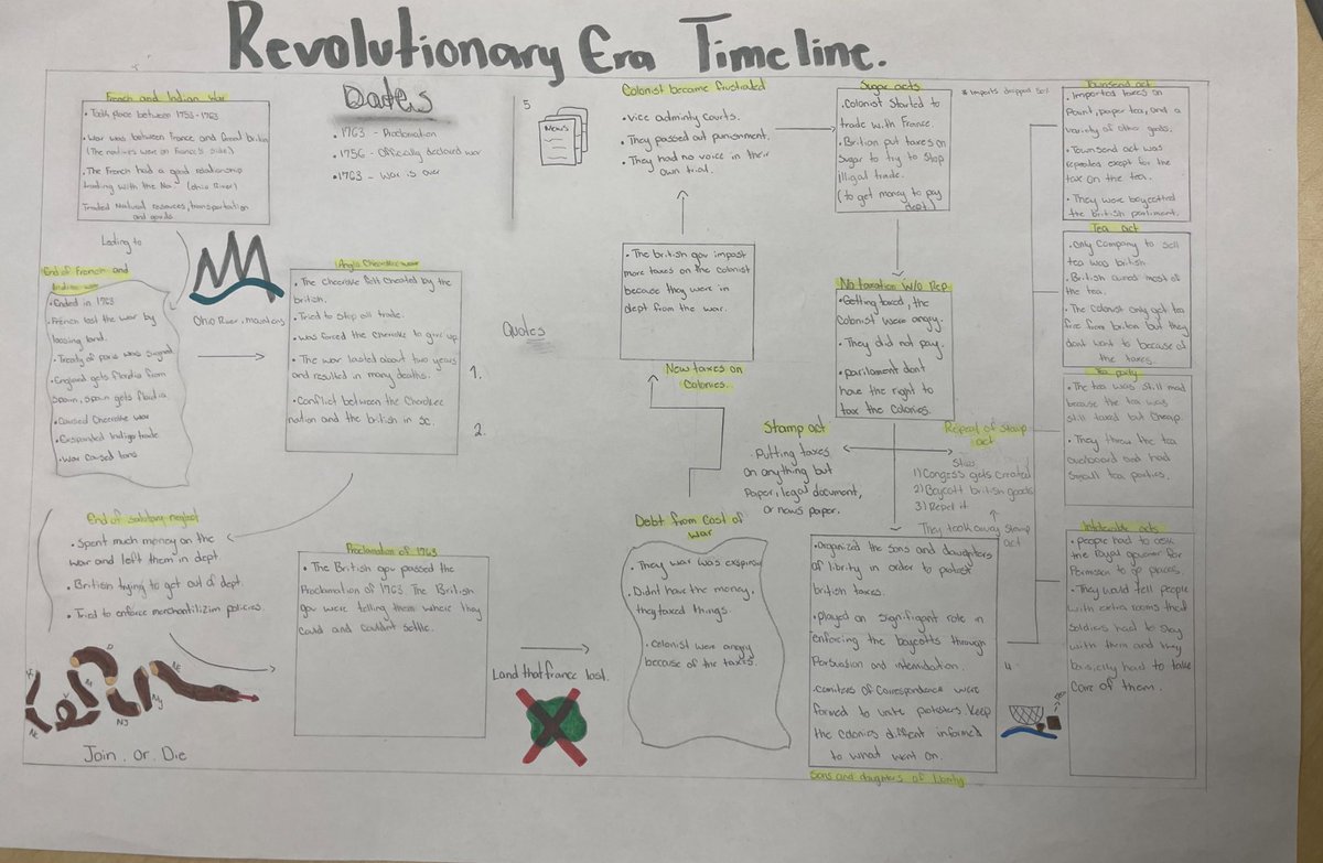 Mrs_SarahKelly's tweet photo. Students have been working on their annotated timelines! I love seeing how each student explained their understanding differently. #WritingInSS 🧵 @CSMS_Huskies #huskiespulltogether #ExploreCSMS https://t.co/PD36HBwu7j