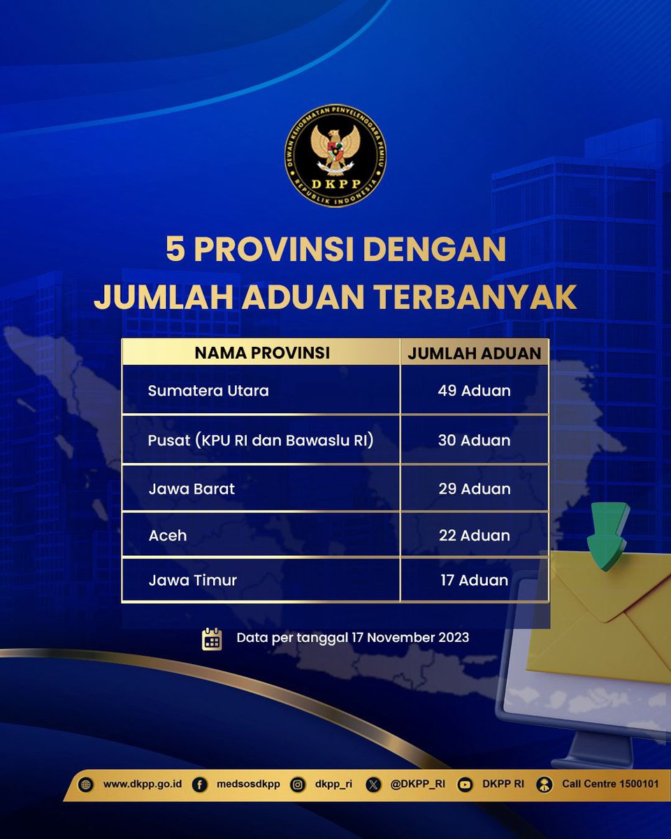 DKPP_RI's tweet photo. Halo #SobatEtika

#FaktapentingDKPP dari total 292 aduan hingga 17 November 2023. hampir setengahnya didominasi oleh 5 daerah/provinsi ini.

#DKPPRI
#KEPP
#YUKLAPORKEDKPP https://t.co/l0nah3teME