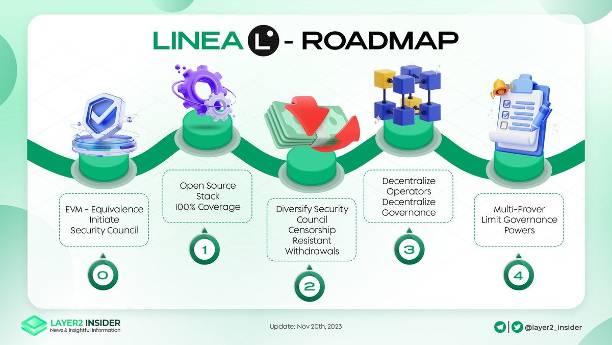 🛣️Linea Roadmap A developer-ready zk rollup powered by @Consensys ,  enabling the next generation of Ethereum builders. Stay tuned as @Linea  advances through these milestones, shaping the future of collaborative  workspaces! 🚀🌐 #