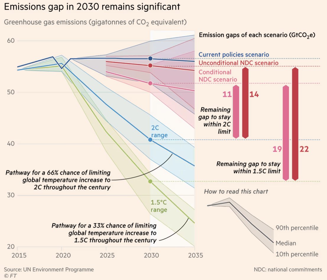 bencaldecott's tweet photo. Global warming on track for 2.9C and chances of keeping within 1.5C threshold put at 14% https://t.co/Nj1YpPydmD https://t.co/wSVTNnnQ5a