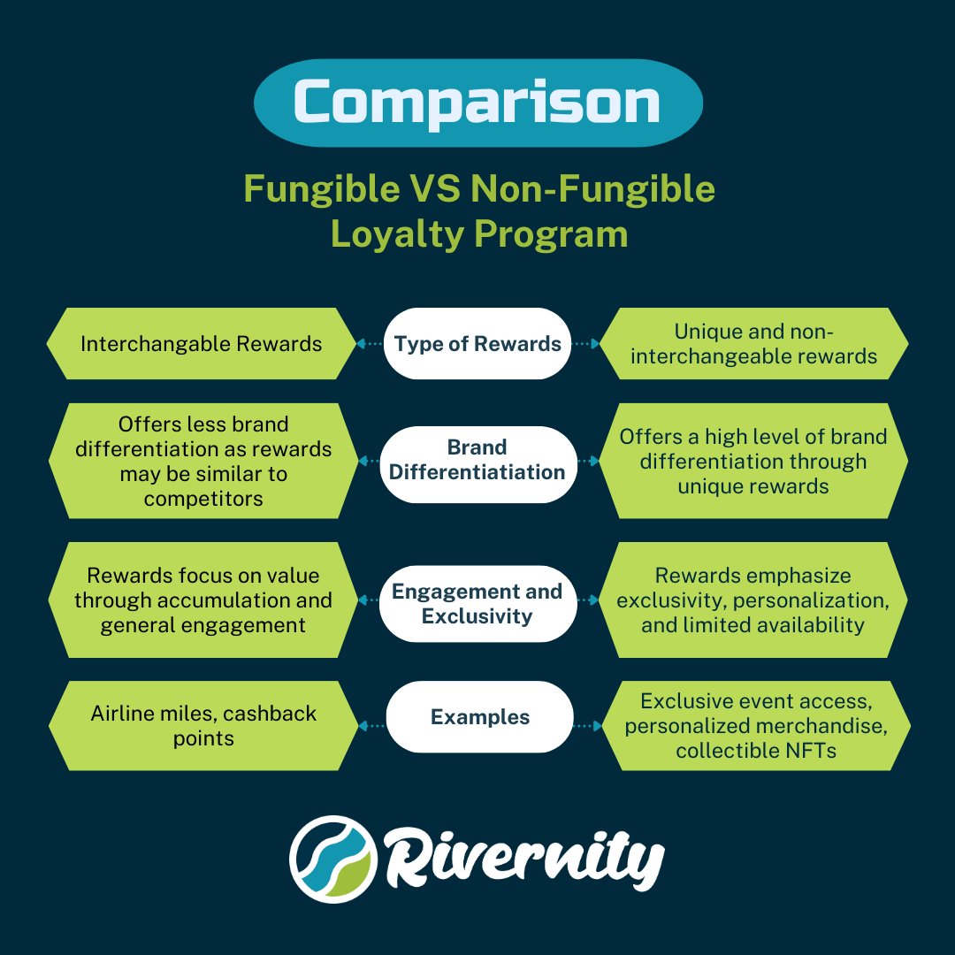 rivernity's tweet photo. This is the comparison of fungible and non-fungible loyalty programs. 

Which one suits your brand needs? #loyaltyprogram #web3 https://t.co/4xZbYboHjR