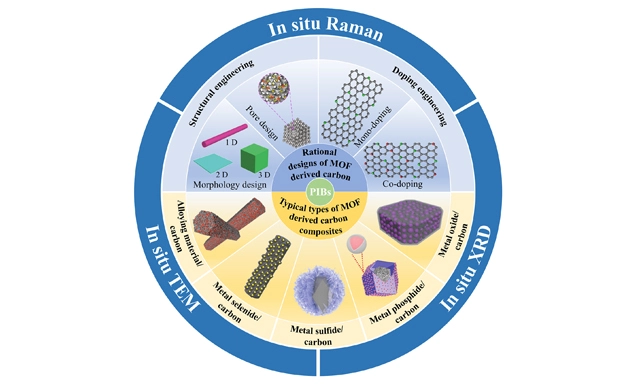OAE_EnergyMater's tweet photo. 📲Never miss this review: Recent progress on #metalorganic #frameworkderivedcarbon and their #composites as #anodematerials for #potassiumionbatteries
Read it here: https://t.co/7tqcYcMvKM
Download it here: https://t.co/g53RRywqPr
Thank you for reading. Welcome to follow me☺️ https://t.co/R9waZtSXgL