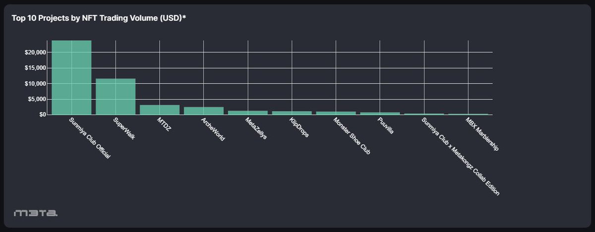 M3TA_Analytics's tweet photo. Top 5 projects with the highest NFT trading volume on @klaytn_official @PlayonKlaytn in the last 7 days:

1️⃣ .@SunmiyaClub
2️⃣ .@SuperWalk_
3️⃣ .@MetaToyDragonZ
4️⃣ .@ArcheWorld_NFT
5️⃣ .@MetaZellys

✨ Notable Highlights below 👇
#KLAY #NFT #GameFi #PlayonKlaytn #Klaytn https://t.co/OMrL4XBJeT