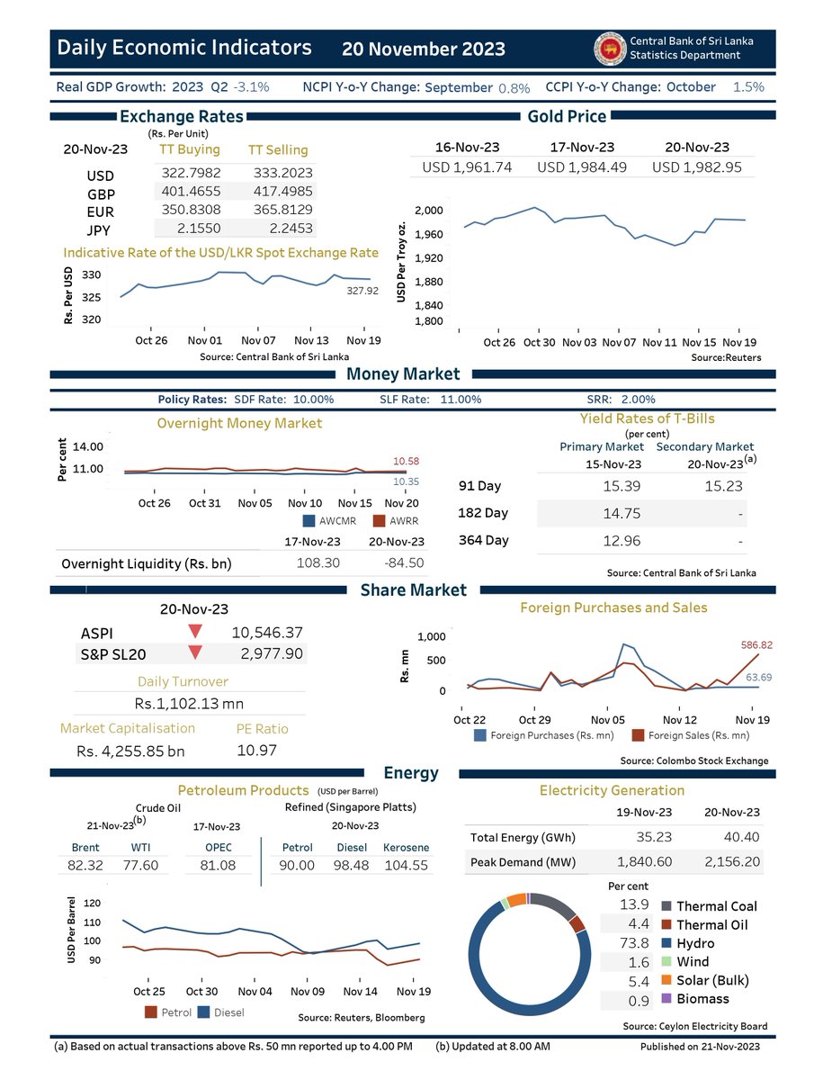 CBSL's tweet photo. Daily Economic Indicators - 20 November 2023
#SriLankanEconomy #CBSL #Statistics #DailyEconomicIndicators https://t.co/1woeXTxYQY