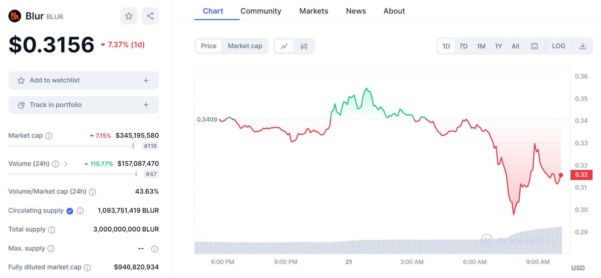 GiangCrypto998's tweet photo. #Blur tiến hành #airdrop đợt 2, giá token #BLUR giảm mạnh

Sàn NFT Blur đã tiến hành đợt airdrop #BLUR thứ 2 vào rạng sáng ngày 21/11 sau hơn 9 tháng chờ đợi.
Sáng ngày 21/11 (giờ Việt Nam), sàn #NFTBlur thông báo đã hoàn tất giai đoạn Season 2 của dự án, cùng với đó là airdrop token #BLUR đợt 2 cho người dùng.

#Blur cho biết trong Season 2, kéo dài từ tháng 02/2023 đến tháng 09/2023, sàn đã trở thành nền tảng giao dịch #NFT lớn nhất trên #Ethereum, chiếm 65% thị phần và soán ngôi #OpenSea. Trong quãng thời gian này, #Blur đã ghi nhận khối lượng giao dịch lên đến 6,1 tỷ USD từ hơn 260.000 người dùng toàn cầu, một con số đáng nể trong bối cảnh mảng #NFT không có nhiều đột phá trong năm vừa rồi.
Ngoài ra, giải pháp Blend của Blur cũng trở thành giao thức lending NFT số một, với thị phần áp đảo hoàn toàn những đối thủ khác.

Kết thúc Season 2, Blur cho biết đã airdrop 300 triệu token BLUR làm phần thưởng cho người dùng, với nhiều tài khoản cho biết đã claim được lượng token với giá trị lên đến vài triệu USD. Thời gian claim airdrop BLUR sẽ kéo dài trong vòng 45 ngày.

Sau khi tăng đến 80% trong một tháng gần nhất, giá token BLUR vào sáng ngày 21/11 đang giảm gần 10% khi nhà đầu tư NFT bắt đầu nhận airdrop và bán token.
Blur cũng thông báo về Season 3 của dự án, hợp tác cùng giải pháp layer-2 mới được ra mắt là #Blast. Cả #Blur và #Blast đều có chung nhà sáng lập có tên Pacman, đồng thời nhận hậu thuẫn từ quỹ đầu tư #Paradigm.