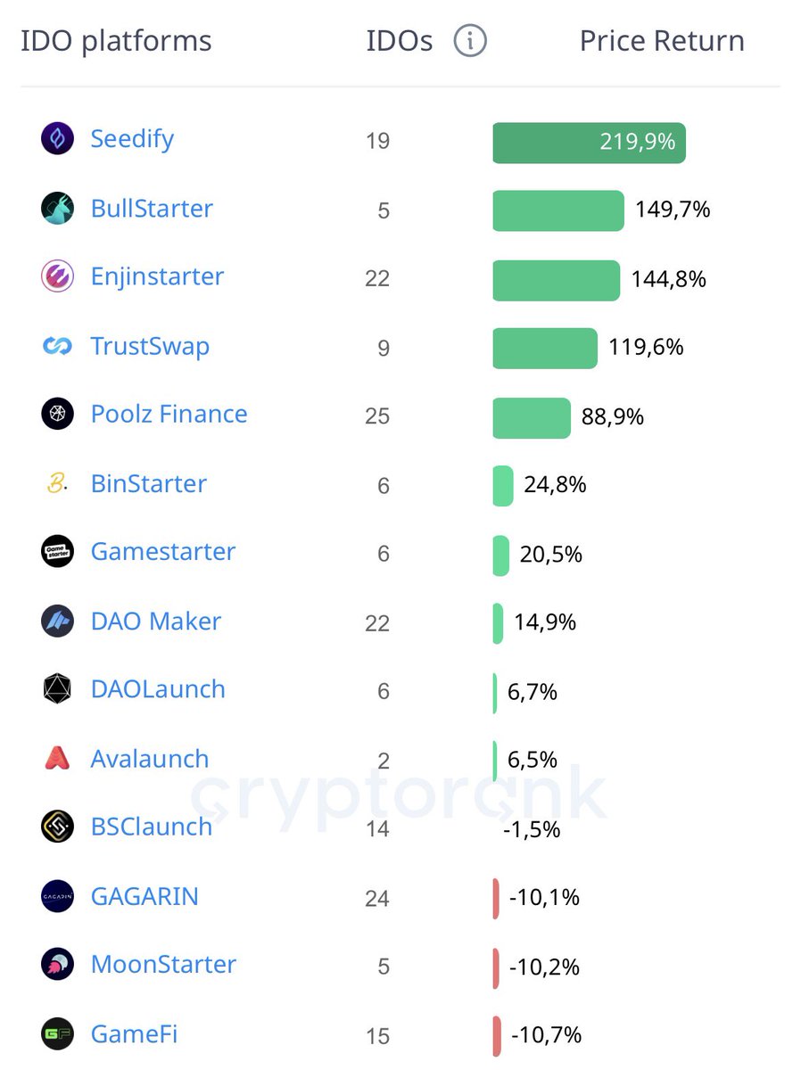 𝗦𝗲𝗲𝗱𝗶𝗳𝘆 𝗵𝗮𝘀 𝗯𝗲𝗲𝗻 𝘁𝗵𝗲 #𝟭 𝗥𝗢𝗜 𝗹𝗮𝘂𝗻𝗰𝗵𝗽𝗮𝗱 𝗯𝗼𝘁𝗵 𝗶𝗻 𝘁𝗵𝗲 𝗯𝘂𝗹𝗹 𝗮𝗻𝗱 𝗯𝗲𝗮𝗿.

That’s 2.5 years of consistency &amp; ability to adapt to every climate.

With our beloved Web3gaming coming back, expect the magic 🪄🎮

&amp; get your $SFUND tiers ready.