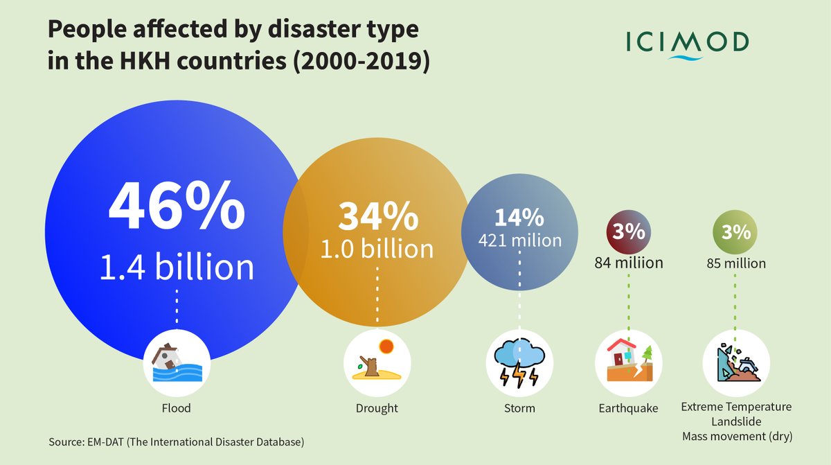 In the #HKH countries #floods account for 46% of people affected by disasters accounting to 1.4 billion <a href="/Neera_S_P/">Neera Shrestha Pradhan, PhD</a> <a href="/izabella_koz/">Izabella Koziell</a> <a href="/icimod/">ICIMOD</a> @anniedare <a href="/raztuladhar/">Raz Tuladhar</a>