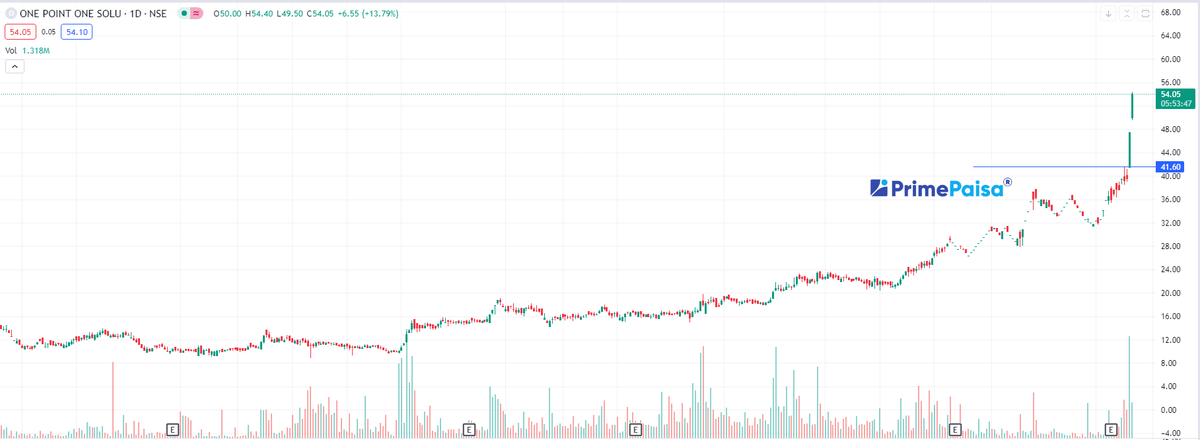 EyeOn_Trade's tweet image. #One Point One Solutions Ltd

#pennystock