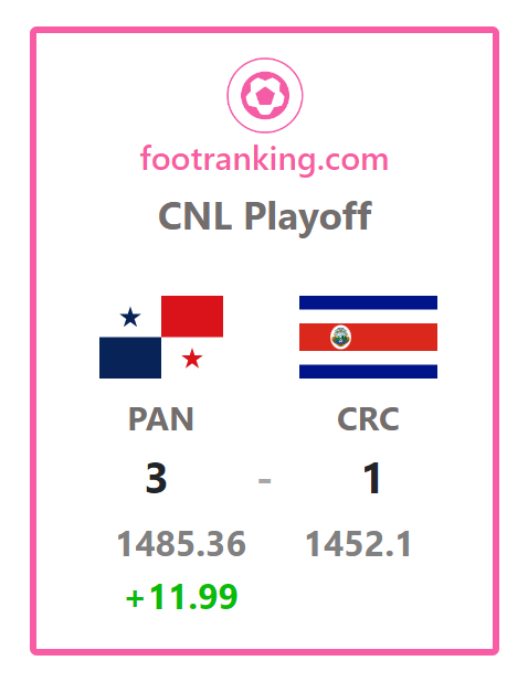 FootRanking's tweet photo. #CNL Ranking Update
Live FIFA Rankings at https://t.co/ebFqB9h35d
#FIFARanking #concacafnationsleague
#TodosSomosPanamá🇵🇦 #PanamaMayor
#VamosTicos 🇨🇷 #FCRF #PANCRC https://t.co/5msj8kYOY5
