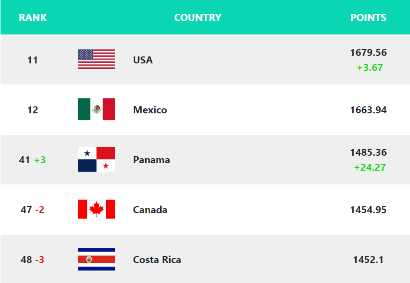 FootRanking's tweet photo. #CNL Ranking Update
Live FIFA Rankings at https://t.co/ebFqB9h35d
#FIFARanking #concacafnationsleague
#TodosSomosPanamá🇵🇦 #PanamaMayor
#VamosTicos 🇨🇷 #FCRF #PANCRC https://t.co/5msj8kYOY5