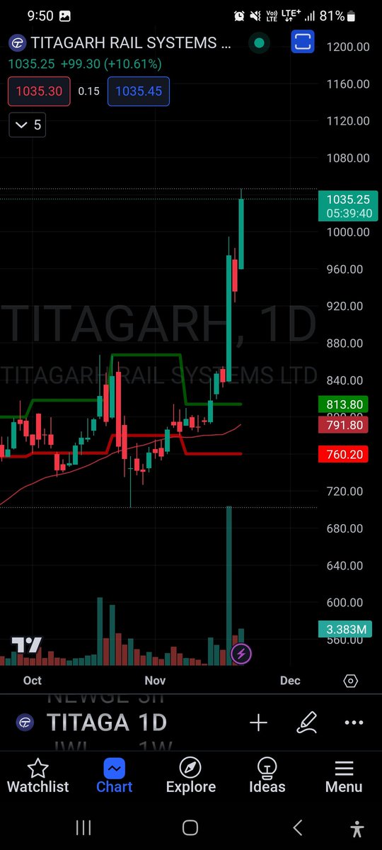 northpolewealth's tweet photo. #TITAGARH 803 to 1035💥🚀🚀
Posting chart again and again 📈📈☝️💎
#BREAKOUTSTOCKS #BreakoutStock #stockstowatch #StocksInFocus #StocksToTrade #stockpicks #trading #Watchlist #StocksToBuy #stocktotrack #northpolewealth #ભાવભગવાનછે #bhavbhagvanche
#nse #BSE https://t.co/I8Ddabcxqr
