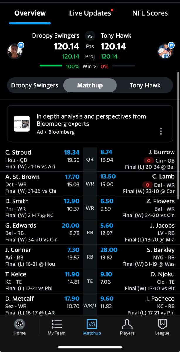 Joey_Cinea's tweet photo. Never have I seen this before in #FantasyFootball @YahooFantasy how do you determine the tiebreaker? https://t.co/YvyGk9bNO5