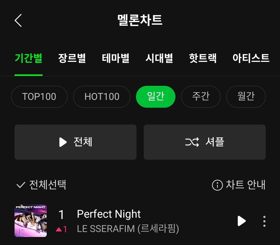 lesserafimSTRM's tweet photo. 'Perfect Night'가 멜론 일간 1위를 달성했습니다🎉

열심히 스밍하신 피어나 여러분 수고많으셨습니다

주간 1위를 위해서 앞으로도 열스 숨스 부탁드립니다🔥🔥 https://t.co/sFU4TSUflB