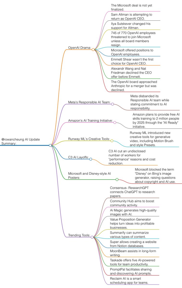 <a href="/rowancheung/">Rowan Cheung</a> What a week for AI😵‍💫

Thanks <a href="/rowancheung/">Rowan Cheung</a> for a fantastic overview. I put together a summary of your weekly AI updates: