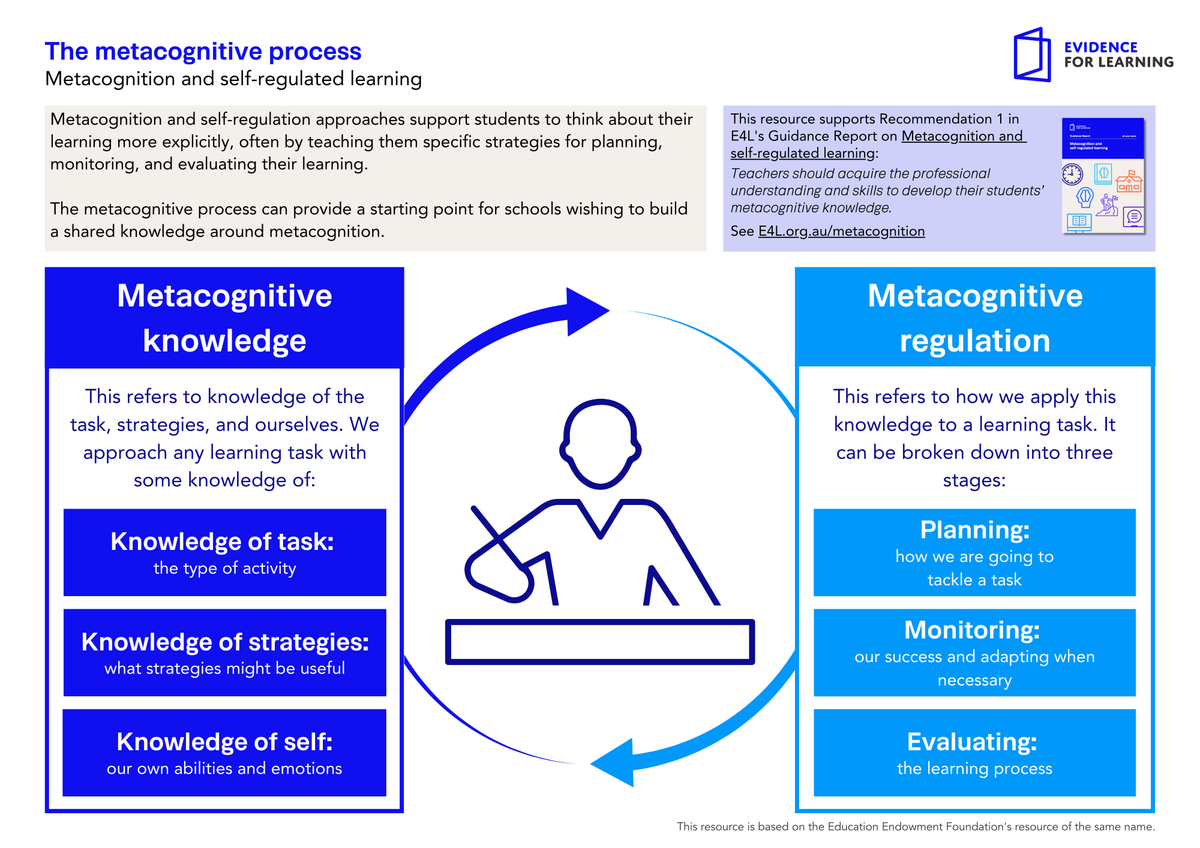 E4Ltweets's tweet photo. Are you looking to build a shared knowledge of metacognition in your school? Start with this 1-page summary on the metacognitive process which highlights the key concepts of metacognitive knowledge and metacognitive regulation.

Learn more: https://t.co/8PI3gA2ctG https://t.co/Xt8gndPomk