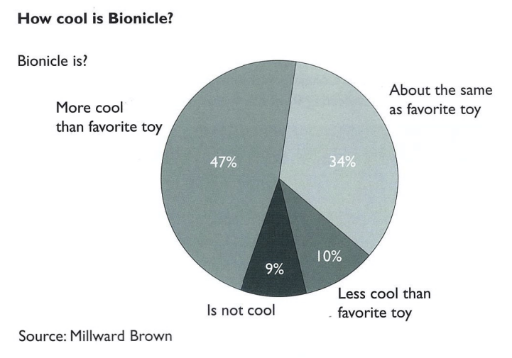 BehindBIONICLE's tweet photo. The overall goal of the strategy was to make BIONICLE relevant and 'cool' to kids.

In 2002, results of surveys by the global research agency, Millward Brown, confirmed that 'coolness is definitely not an issue for BIONICLE.'

Source: https://t.co/18ujLJNRoN https://t.co/ef8hSABZuu