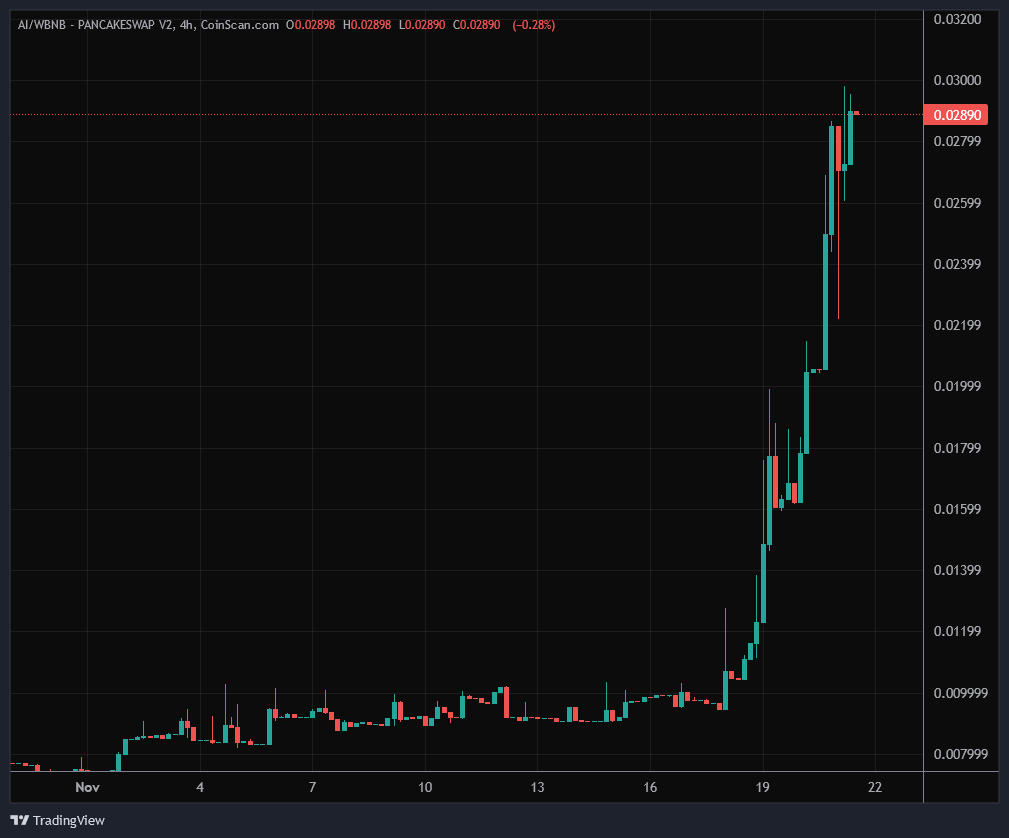 BeanArtificial's tweet photo. Looks like $AI is doing pretty well today! 🚀

#FlourishingAI $BNB #AI https://t.co/w7j4f0jg6e