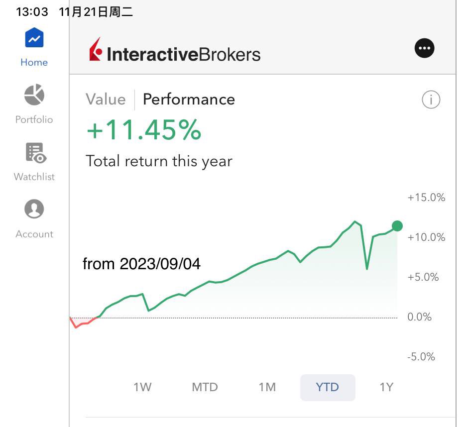 【EVMO Quant】20231121
昨日总资金：143299$
今日总资金：142926$
盈利：-373$
🍃🍃🍃🍃🍃🍃
花无百日红，人无百日好，控制风险是第一要素。
今日微小亏损收工，铺铺清，心情依然好～