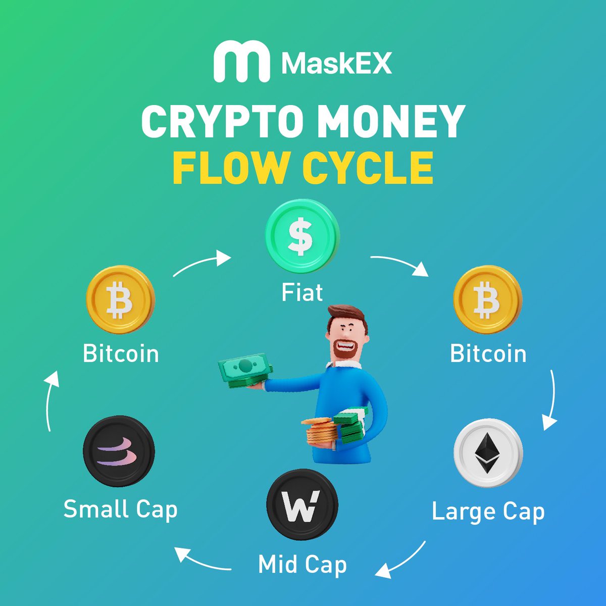 Navigate the crypto market like a pro. Understand the crypto money flow  cycle and make informed investment decisions. Download our app and trade.  🤖 Android: https://t.co/T7JqyCL3fa 🍎 iOS: https://t.co/l643iIhtB6 #Bitcoin  #Crypto #PYTH #