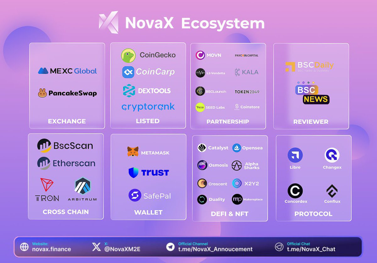 NovaXM2E's tweet photo. NovaX Ecosystem 💵

🔥 NovaX: Elevate your well-being with a revolutionary ecosystem. The fitness app, your ultimate companion, tailors workouts to your level. NovaX's NFT Collection turns achievements into digital tokens, a unique showcase of success. With seamless integration, NovaX covers all aspects of well-being, from workouts to nutrition and sleep. NovaX isn't just an ecosystem; it's a lifestyle where technology meets health and fitness. Step into NovaX, where your journey to a healthier, more connected lifestyle begins!

#novax #novaxairdrop #M2E
