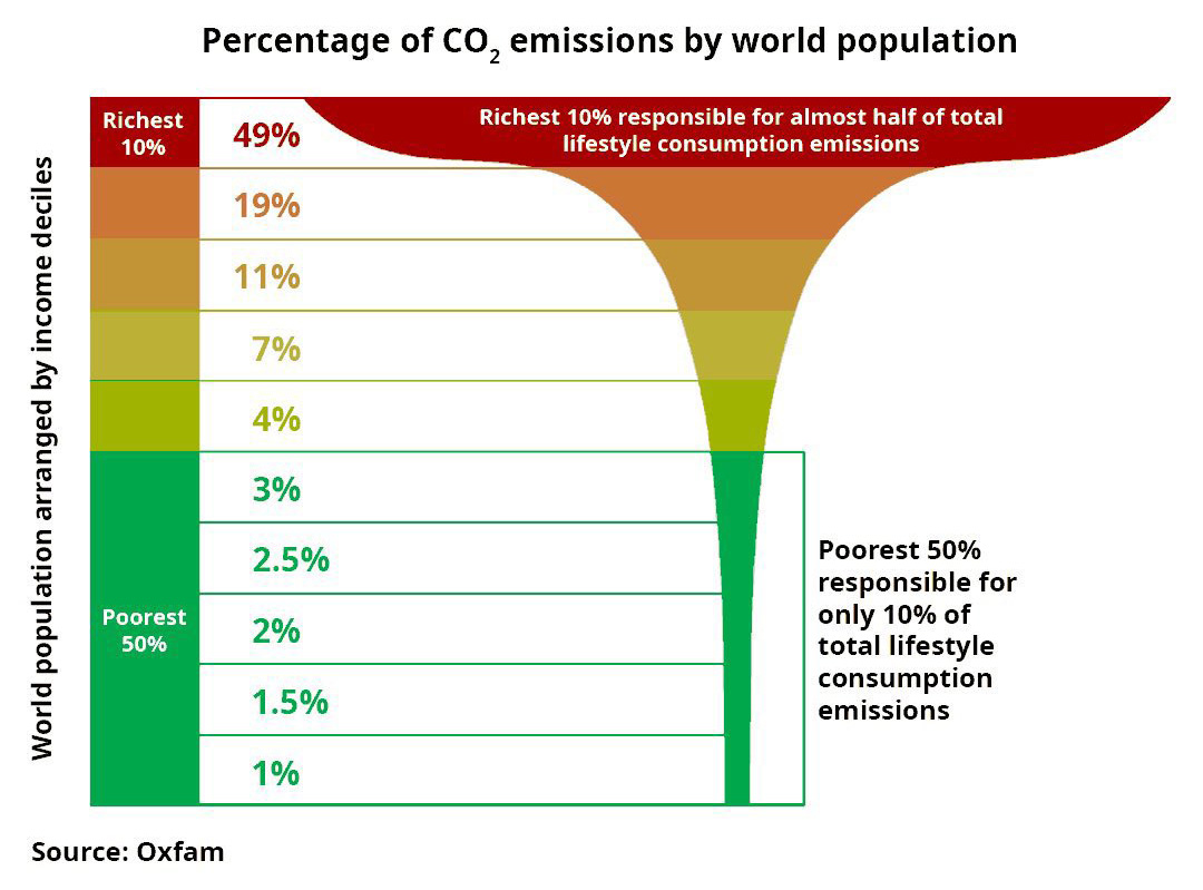 Veo gente recordando que las emisiones de CO2 vienen, mayormente, de los ricos. Cierto.
 
Pero... friendly reminder: cobrando el salario mínimo (1.080 X 14 = 15.120) estás dentro del 10% más rico.

Lo digo por la tentación de escaquearse

Calcúlalo👇
howrichami.givingwhatwecan.org/how-rich-am-i