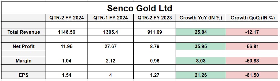Result Update                  
*Senco Gold Ltd.*         

#gmwealthcreations #stockmarkets #Sencogold